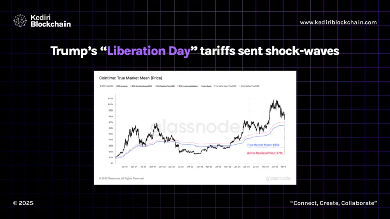 Trump’s “Liberation Day” tariffs sent shock-waves