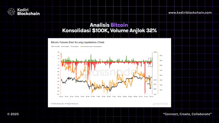 Analisis Bitcoin Konsolidasi $100K, Volume Anjlok 32%