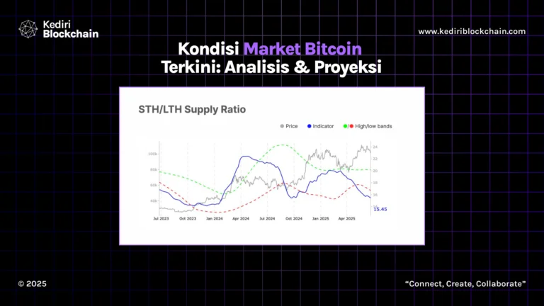 Kondisi Market Bitcoin Terkini: Analisis & Proyeksi