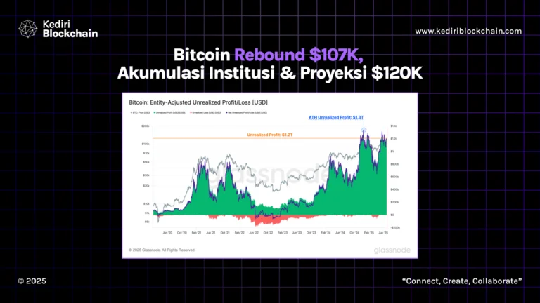 Bitcoin Rebound $107K, Akumulasi Institusi & Proyeksi $120K