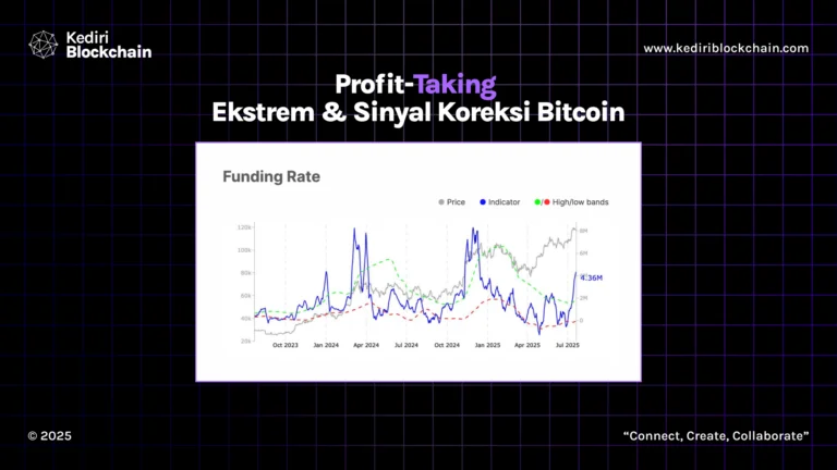 Profit-Taking Ekstrem & Sinyal Koreksi Bitcoin