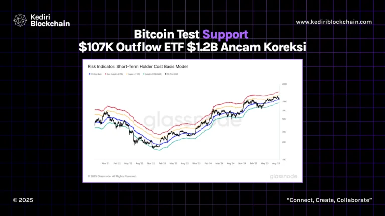 Bitcoin Test Support $107K Outflow ETF $1.2B Ancam Koreksi