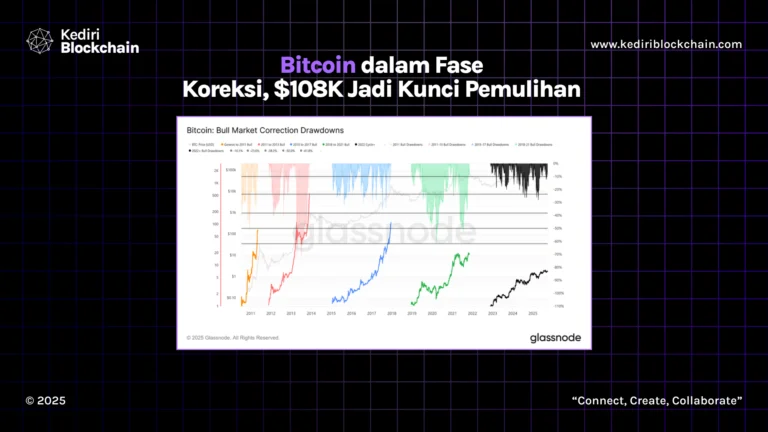 Bitcoin dalam Fase Koreksi, $108K Jadi Kunci Pemulihan 