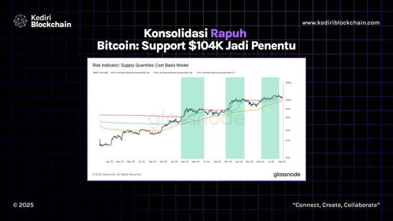 Konsolidasi Rapuh Bitcoin : Support $104K Jadi Penentu
