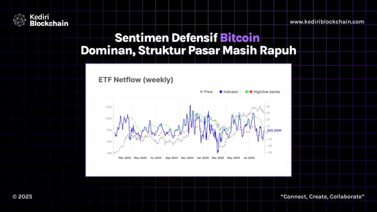 Sentimen Defensif Bitcoin Dominan, Struktur Pasar Masih Rapuh