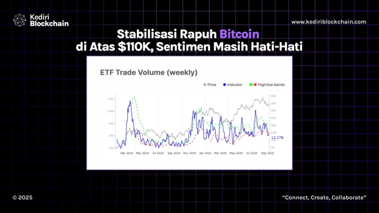 Stabilisasi Rapuh Bitcoin di Atas $110K, Sentimen Masih Hati-Hati