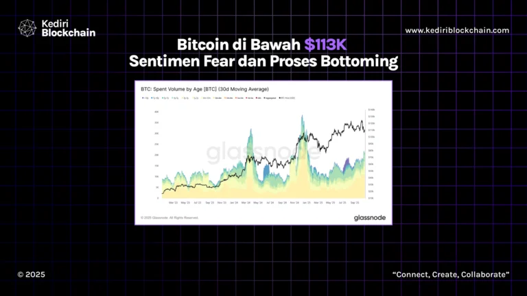 Bitcoin di Bawah $113K Sentimen Fear dan Proses Bottoming