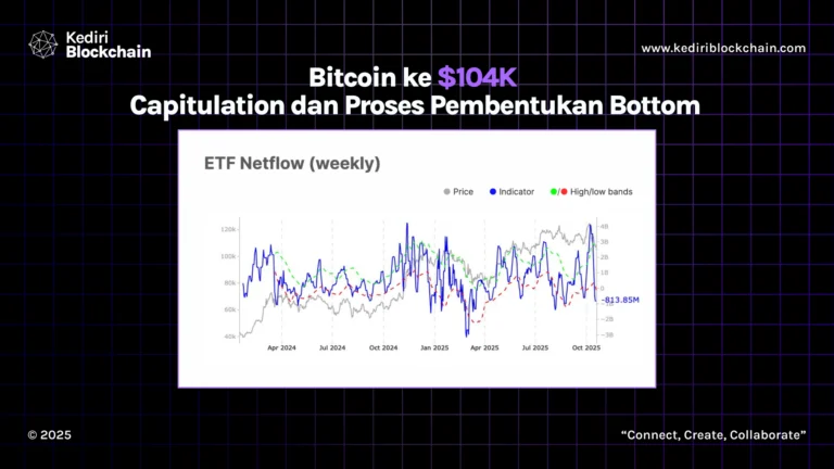 Bitcoin ke $104K Capitulation dan Proses Pembentukan Bottom