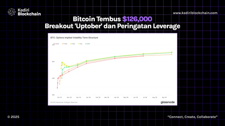 Bitcoin Tembus $126,000: Breakout ‘Uptober’ dan Peringatan Leverage