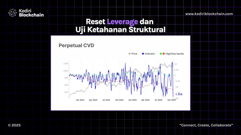 Reset Leverage dan Uji Ketahanan Struktural